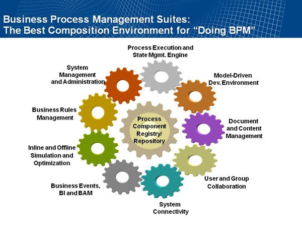 Bpm Business Process Management From Inform Decisions Inform Decisions