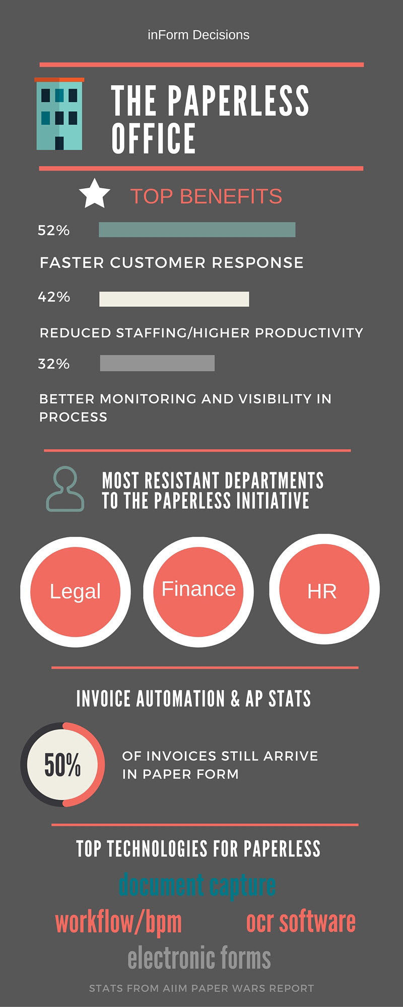Paperless Office Infographic