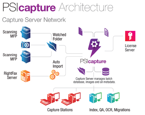 PSIcapture Architecture